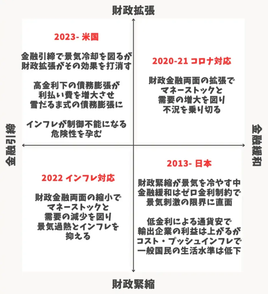 財政・金融政策マトリクス